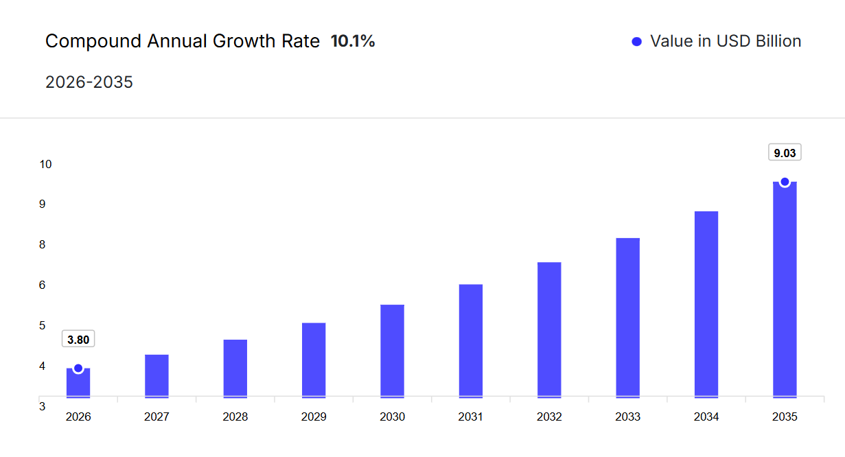 Bar chart showing projected market growth led by UK contract manufacturers from 2026 ($3.80B) to 2035 ($9.03B), with a 10.1% compound annual growth rate.